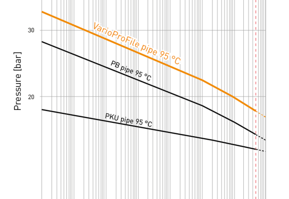 csm_eZeitstandverhalten_Variotherm_ProFil-Rohr_7e57f43ed2